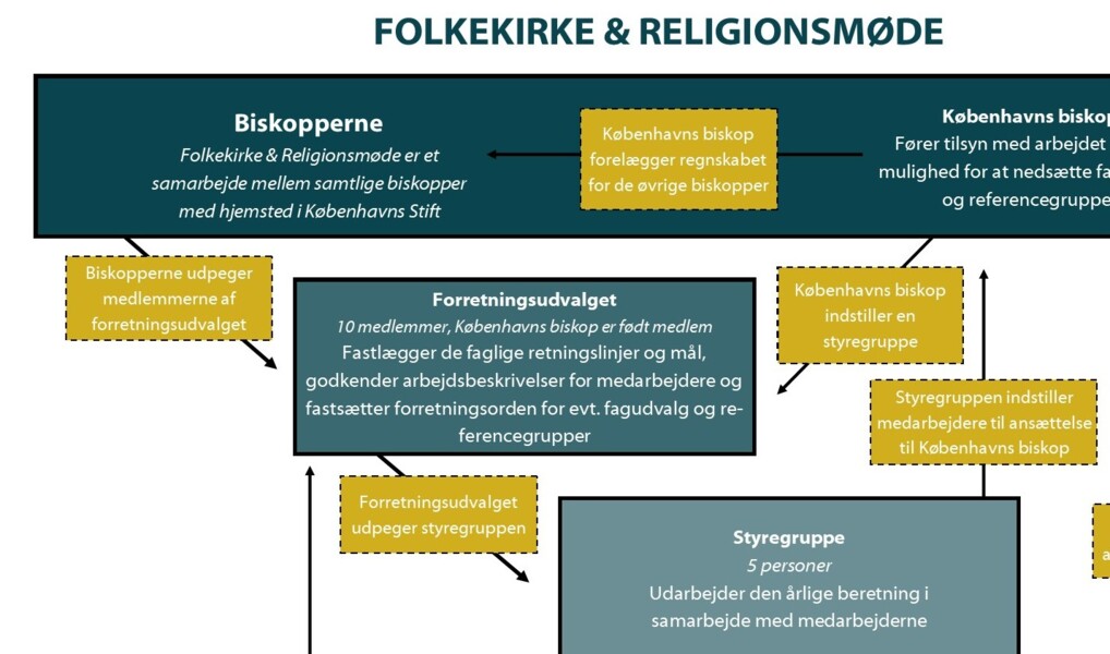 Organisationsdiagram